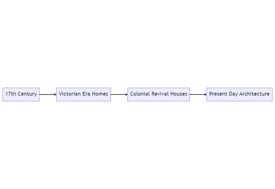 architectural history of tottenville