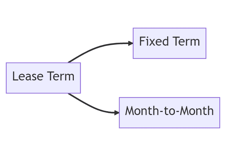 lease term fixed term month to month